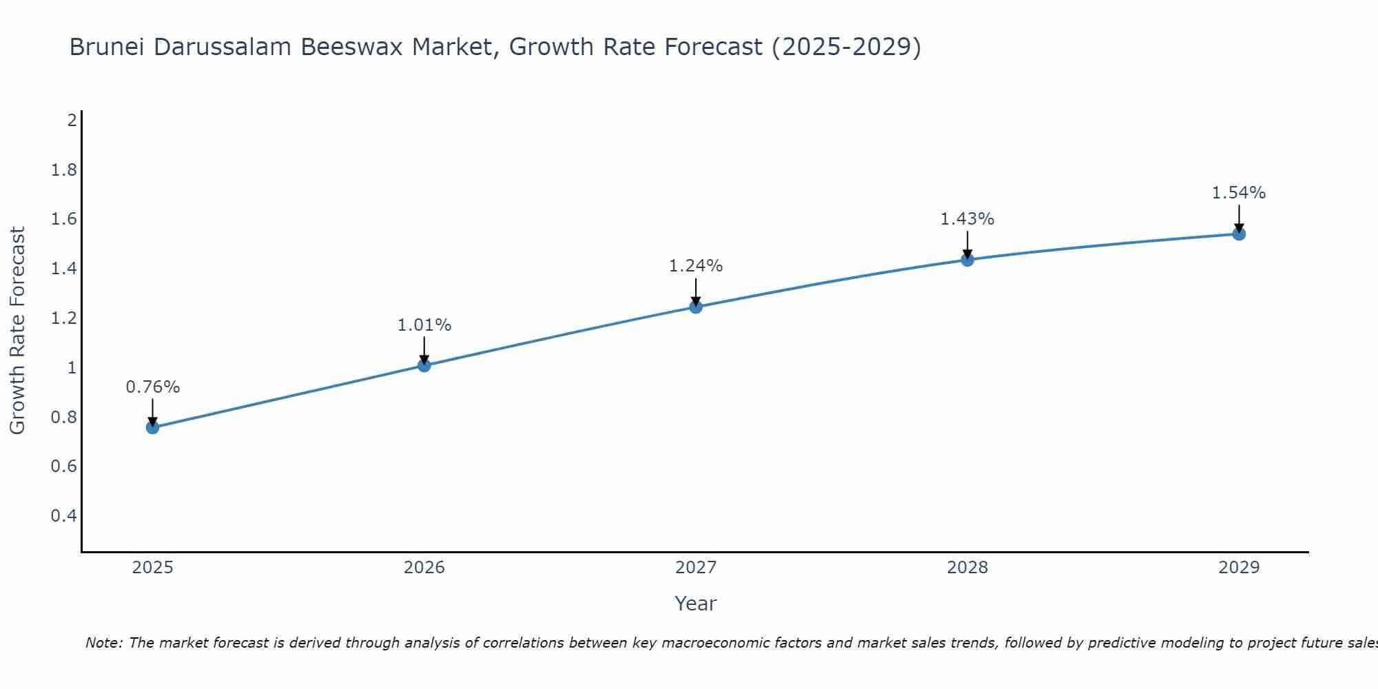 Brunei Darussalam Beeswax Market Growth Rate